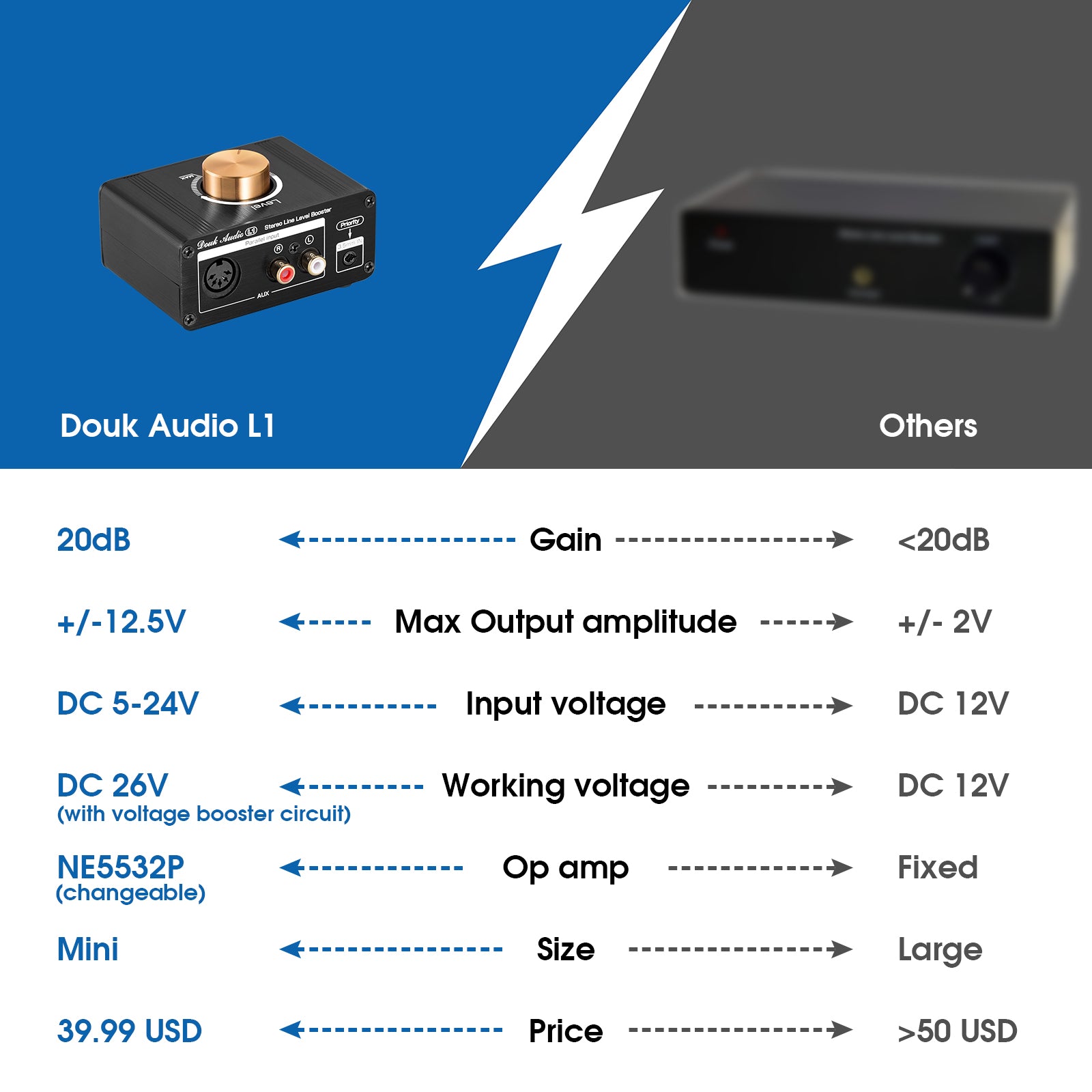 Douk Audio L1 Mini-Stereo-Line-Level-Booster-Verstärker, Audio-Vorverstärker, 20 dB Verstärkung mit Lautstärkeregelung 